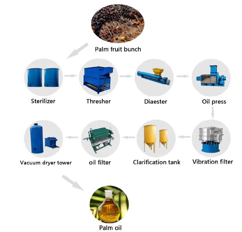 small scale palm oil production line